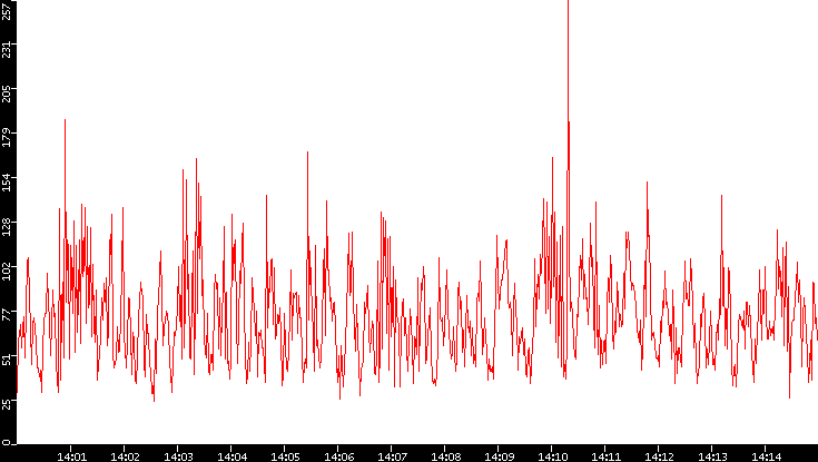 Nb. of Packets vs. Time