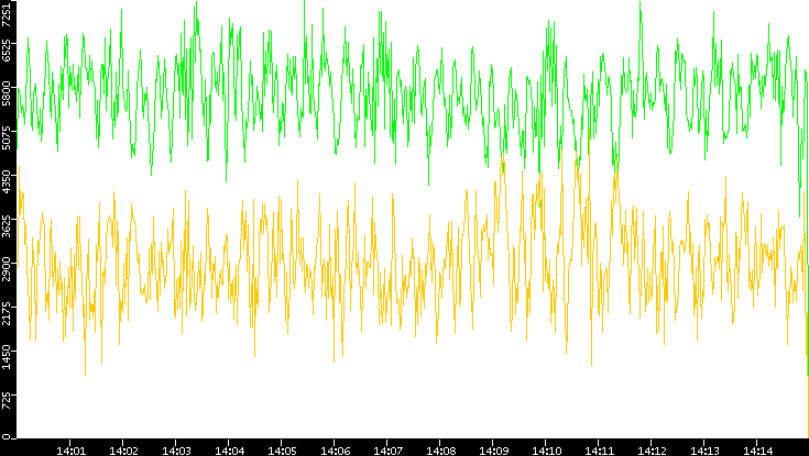 Entropy of Port vs. Time