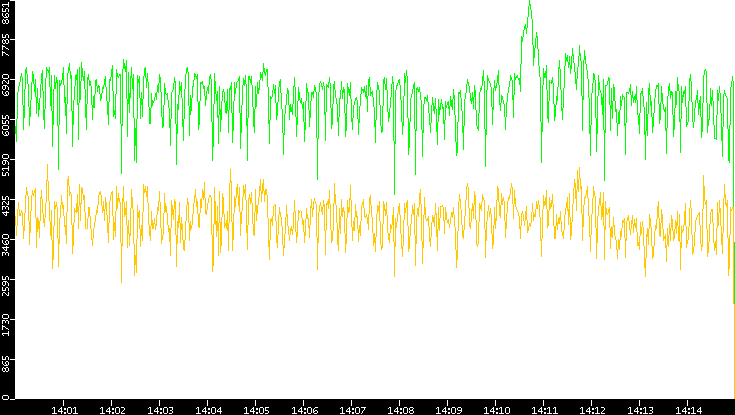 Entropy of Port vs. Time