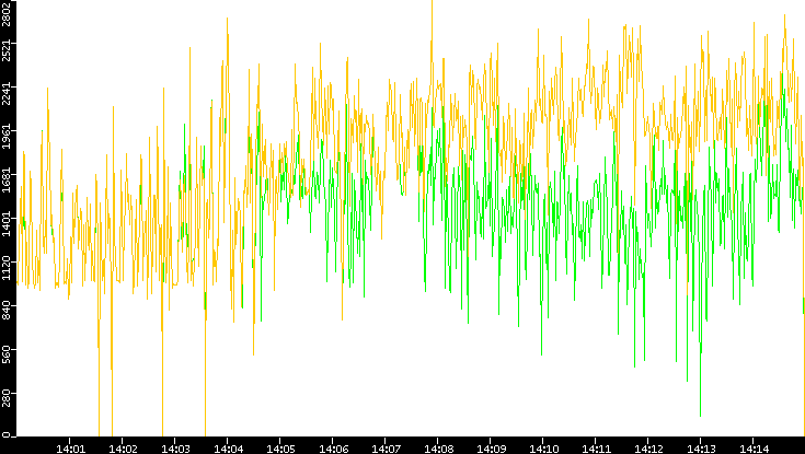 Entropy of Port vs. Time