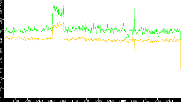 Entropy of Port vs. Time