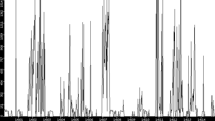 Average Packet Size vs. Time