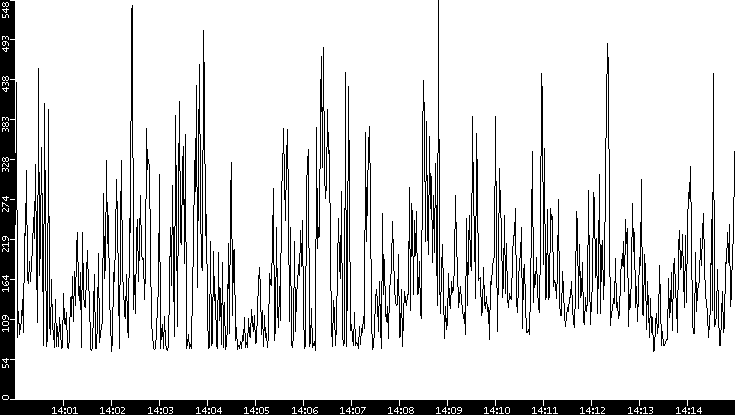 Average Packet Size vs. Time