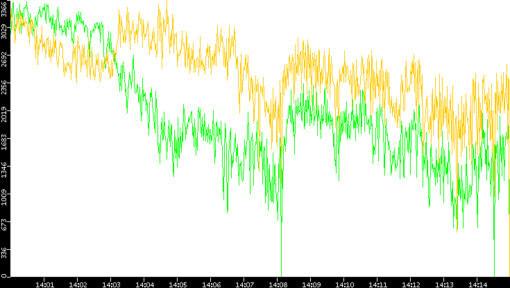 Entropy of Port vs. Time