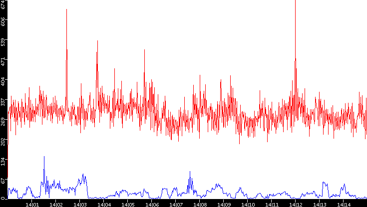 Nb. of Packets vs. Time