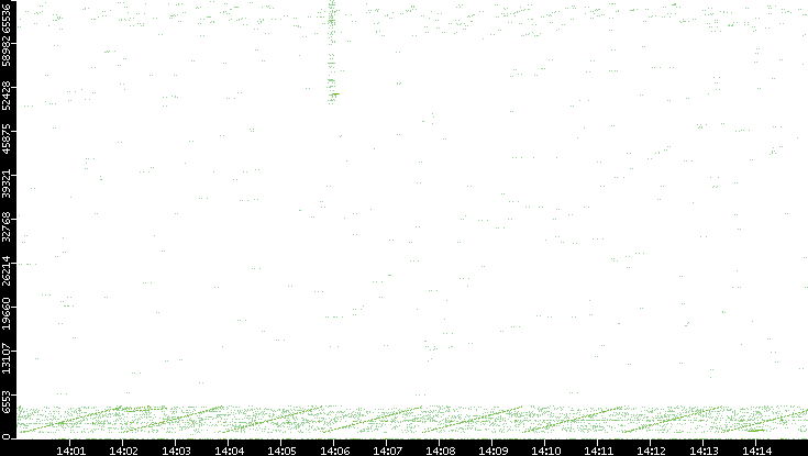 Src. Port vs. Time