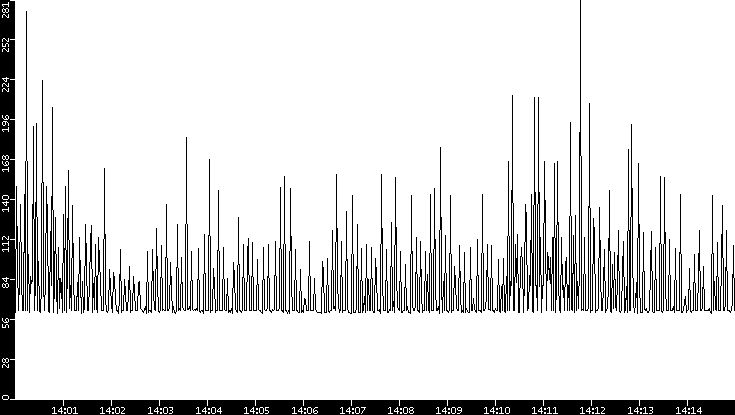 Average Packet Size vs. Time