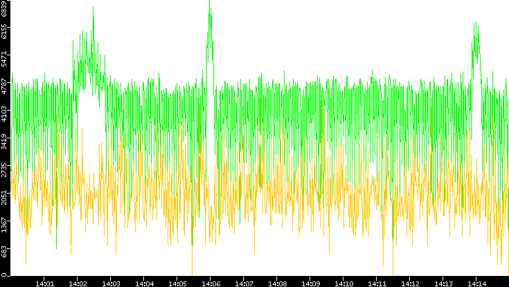 Entropy of Port vs. Time