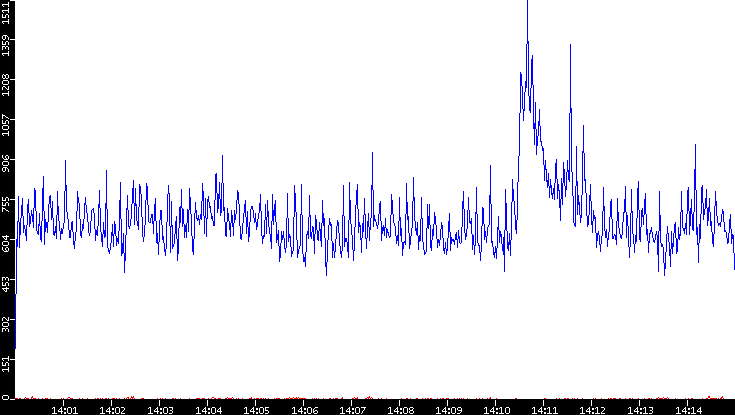 Nb. of Packets vs. Time