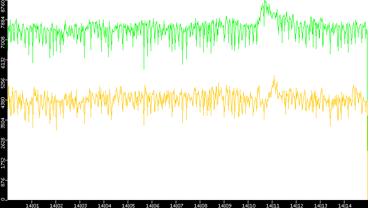 Entropy of Port vs. Time