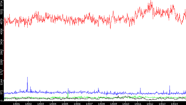 Nb. of Packets vs. Time