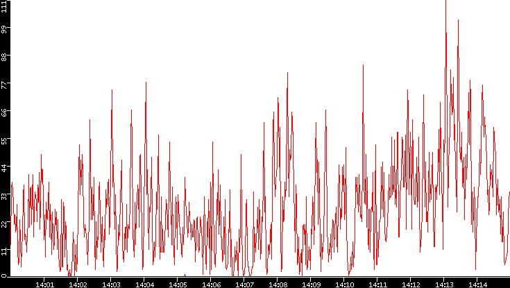 Nb. of Packets vs. Time