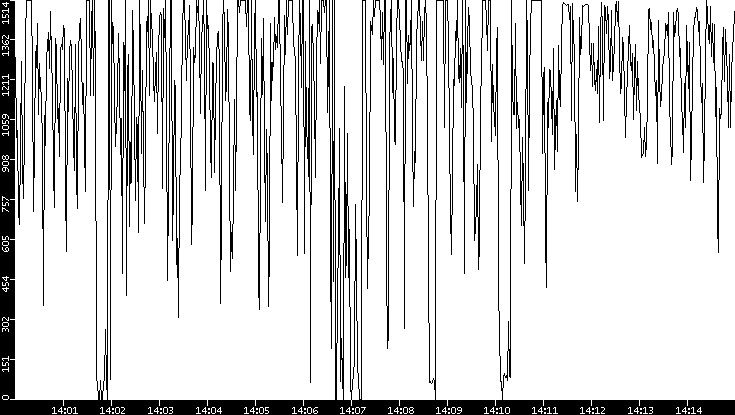 Average Packet Size vs. Time