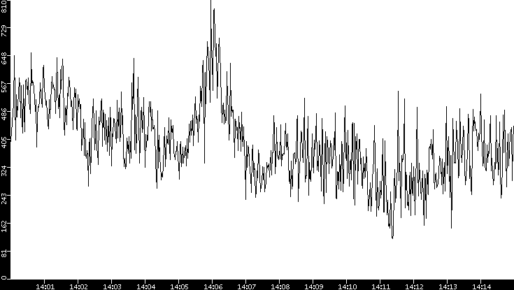 Average Packet Size vs. Time