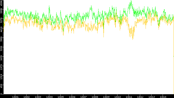 Entropy of Port vs. Time