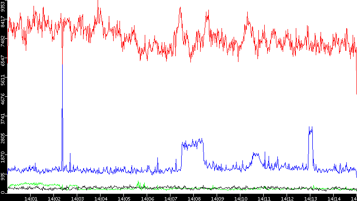 Nb. of Packets vs. Time