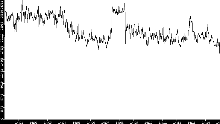 Throughput vs. Time