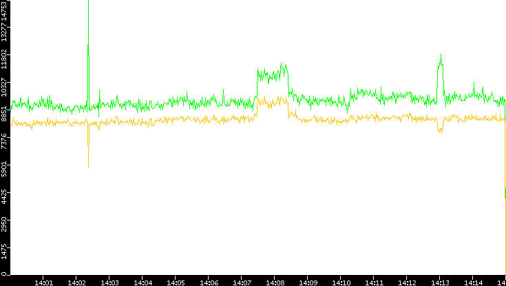 Entropy of Port vs. Time