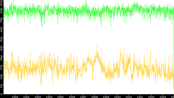 Entropy of Port vs. Time