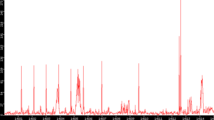 Nb. of Packets vs. Time