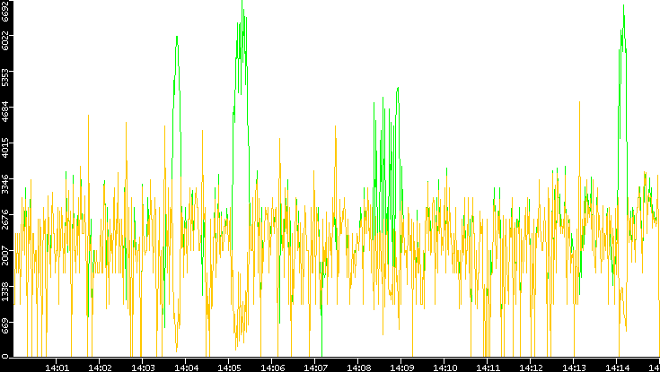 Entropy of Port vs. Time