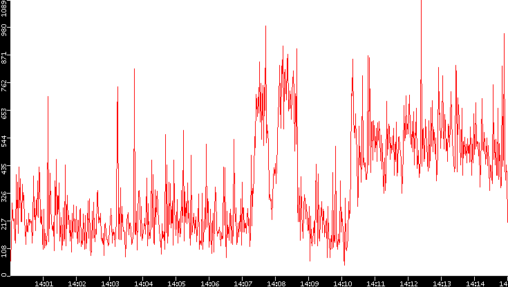 Nb. of Packets vs. Time