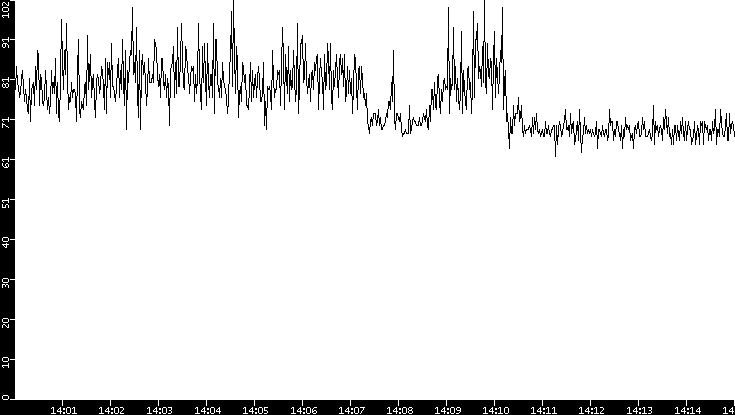 Average Packet Size vs. Time