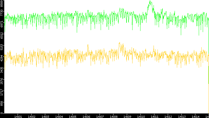 Entropy of Port vs. Time