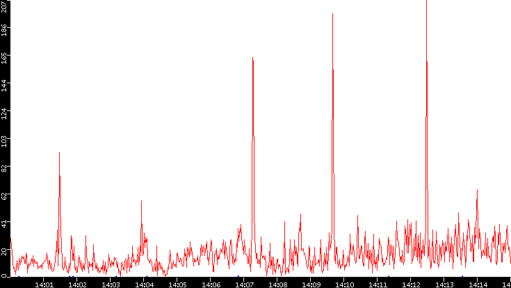 Nb. of Packets vs. Time