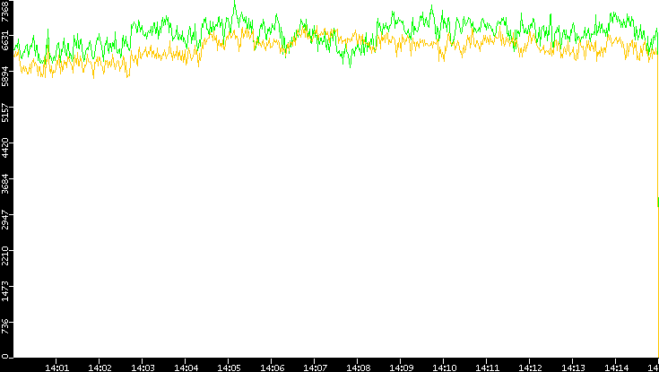 Entropy of Port vs. Time