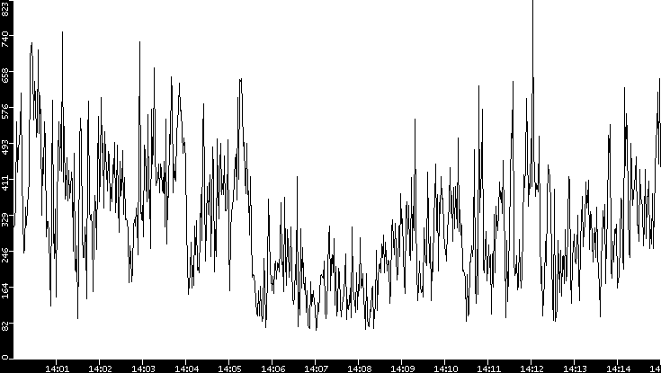 Average Packet Size vs. Time