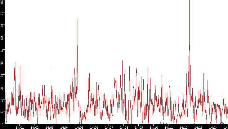 Nb. of Packets vs. Time