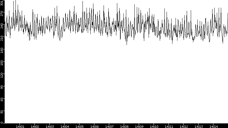 Average Packet Size vs. Time