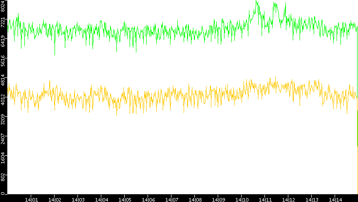 Entropy of Port vs. Time