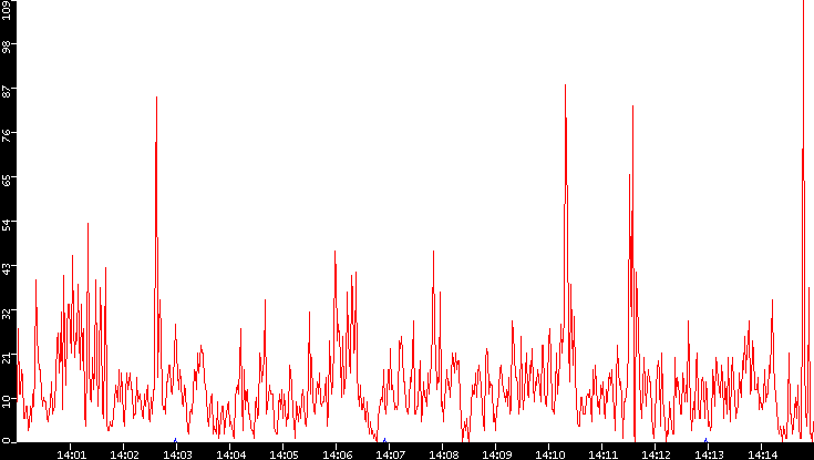 Nb. of Packets vs. Time