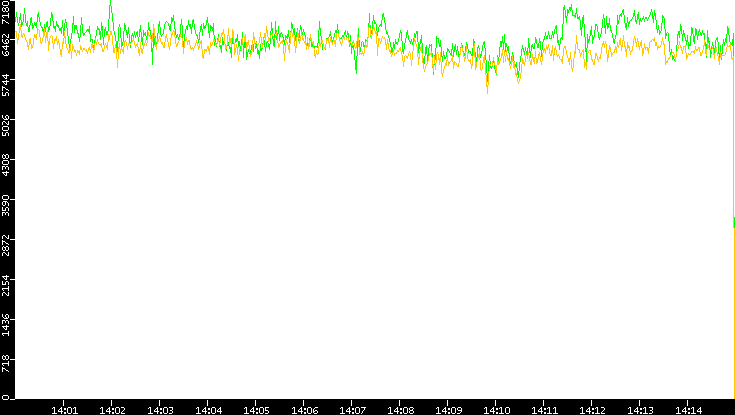 Entropy of Port vs. Time