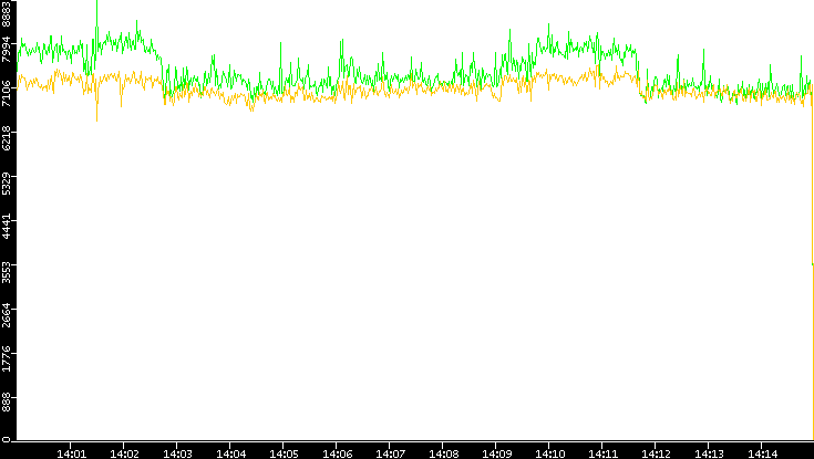Entropy of Port vs. Time