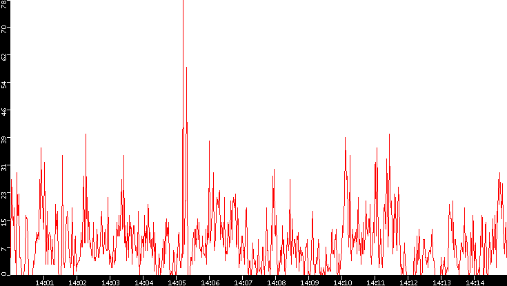 Nb. of Packets vs. Time