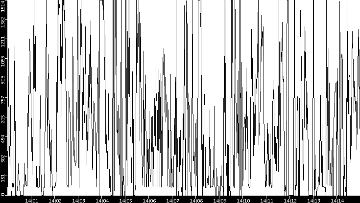 Average Packet Size vs. Time