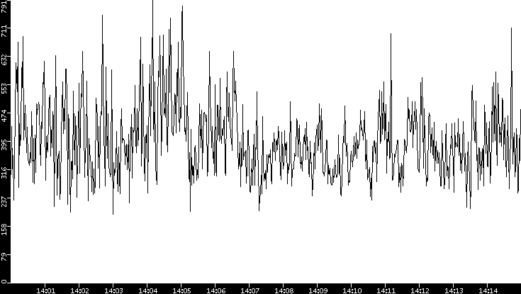 Average Packet Size vs. Time