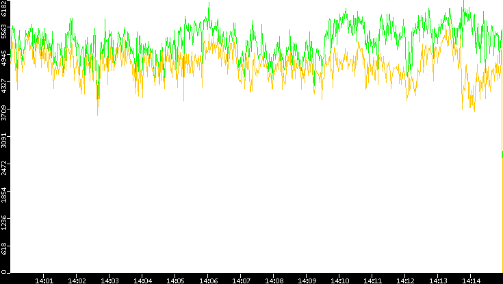 Entropy of Port vs. Time
