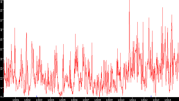 Nb. of Packets vs. Time