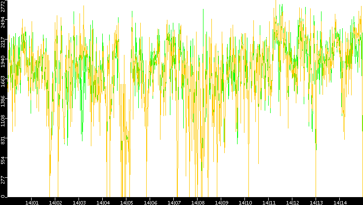 Entropy of Port vs. Time