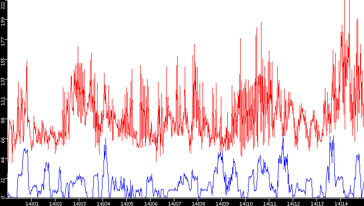 Nb. of Packets vs. Time