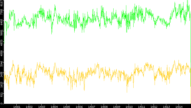 Entropy of Port vs. Time