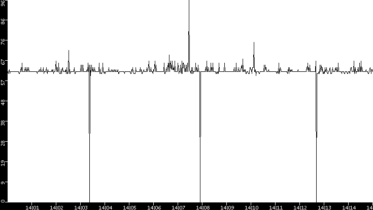 Average Packet Size vs. Time