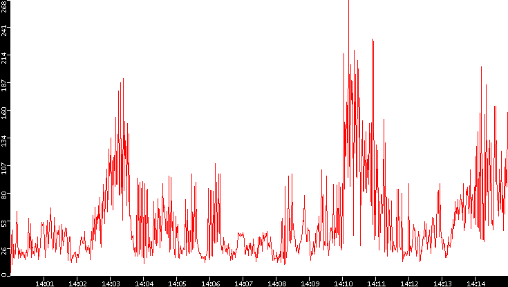 Nb. of Packets vs. Time