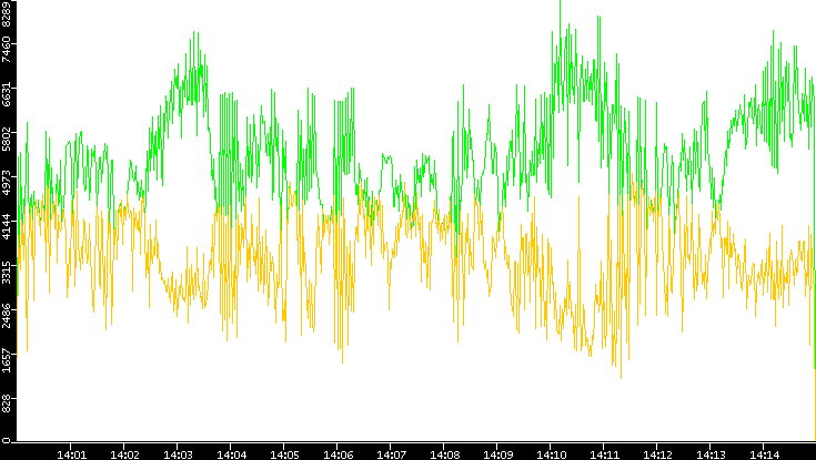 Entropy of Port vs. Time