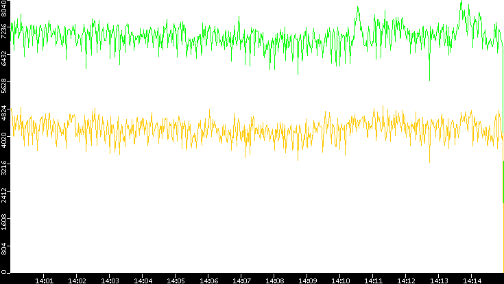 Entropy of Port vs. Time