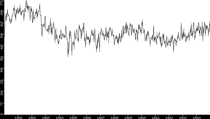 Average Packet Size vs. Time